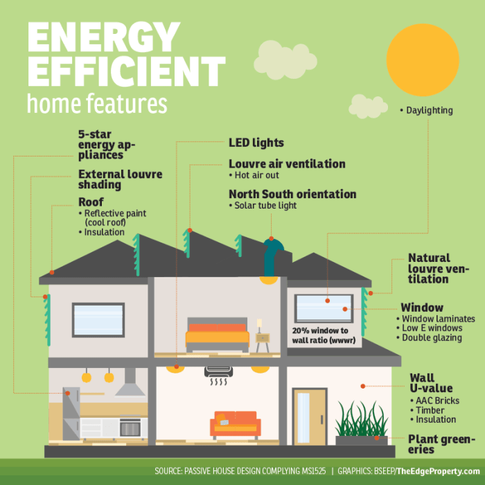 6 reasons you should choose energy-efficient homes | EdgeProp.my
